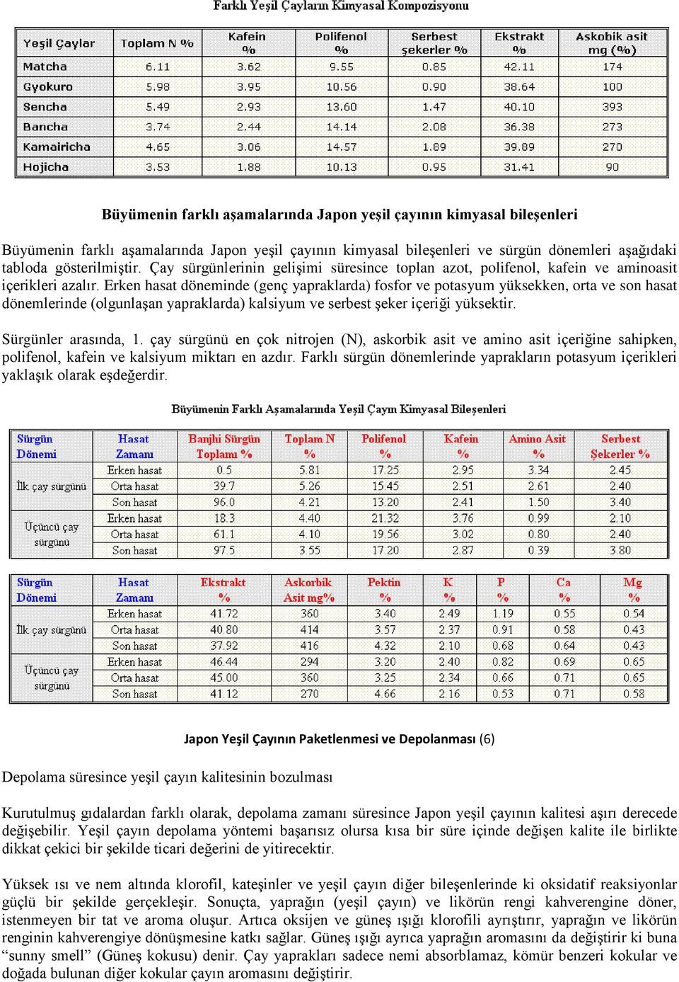 Erken hasat döneminde (genç yapraklarda) fosfor ve potasyum yüksekken, orta ve son hasat dönemlerinde (olgunlaşan yapraklarda) kalsiyum ve serbest şeker içeriği yüksektir. Sürgünler arasında, 1.