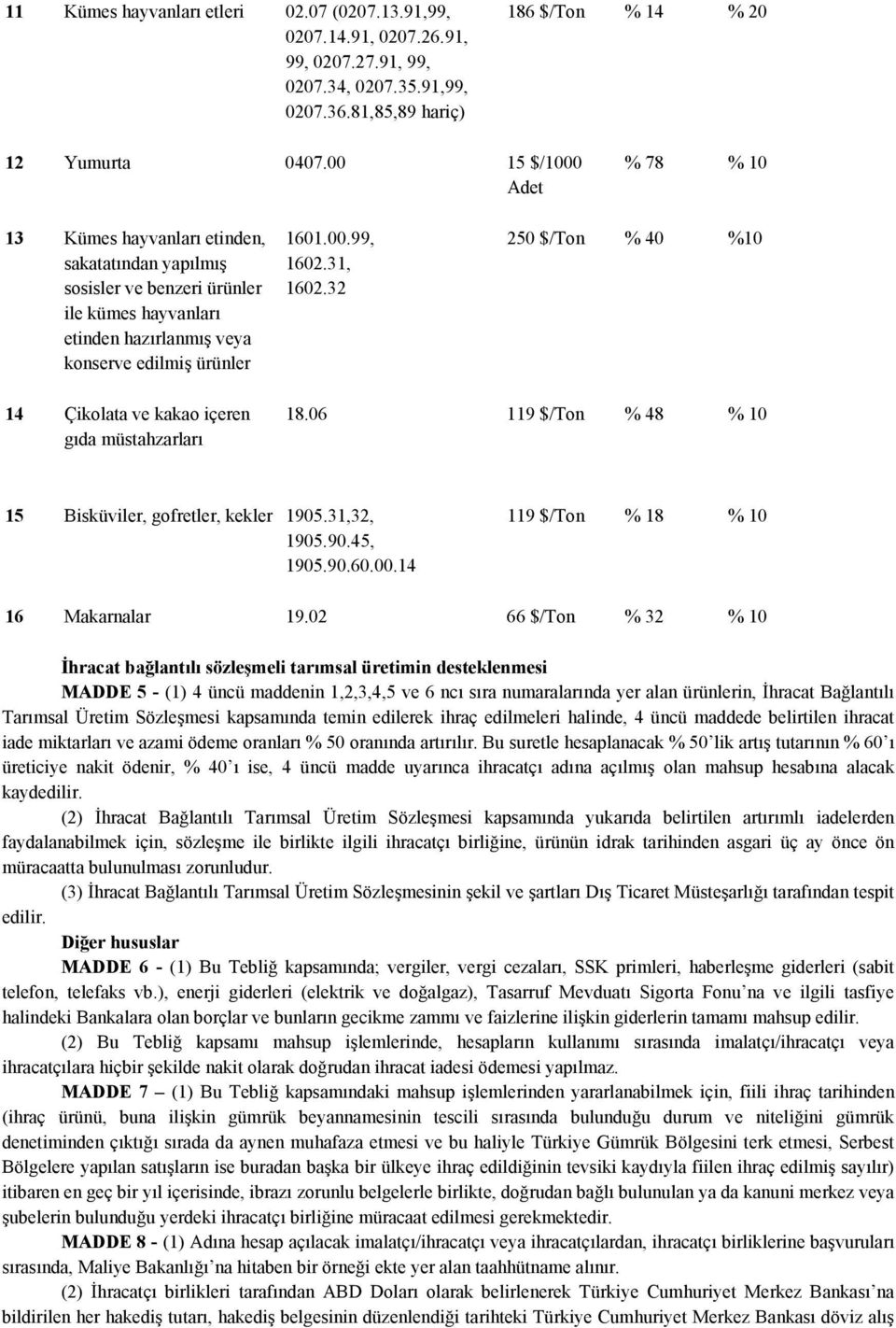 31, 1602.32 250 $/Ton % 40 %10 14 Çikolata ve kakao içeren gıda müstahzarları 18.06 119 $/Ton % 48 % 10 15 Bisküviler, gofretler, kekler 1905.31,32, 1905.90.45, 1905.90.60.00.