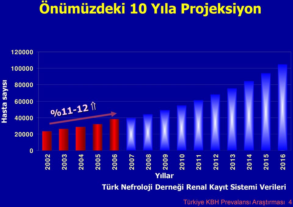 2010 2011 2012 2013 2014 2015 2016 Yıllar Türk Nefroloji