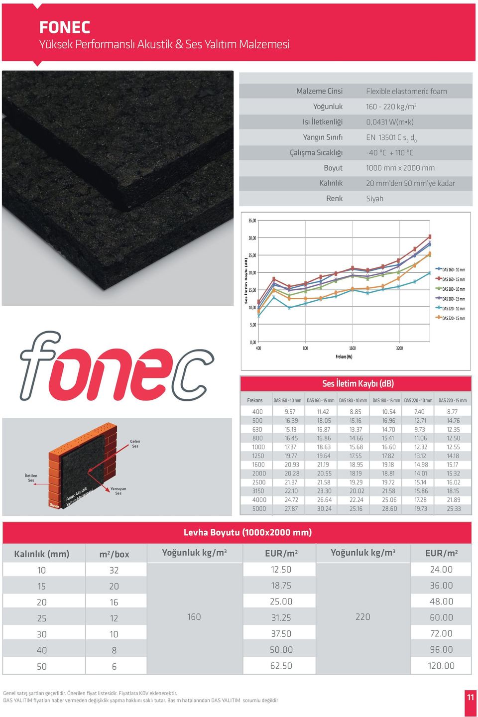 mm 0,00 400 00 0 3200 Frekans (Hz) Ses İletim Kaybı (db) Frekans DAS mm DAS 15 mm DAS 10 mm DAS 10 15 mm DAS 220 mm DAS 220 15 mm İletilen Ses Duvar Fonec Akustik Yalıtım Malzemesi Yansıyan Ses Gelen