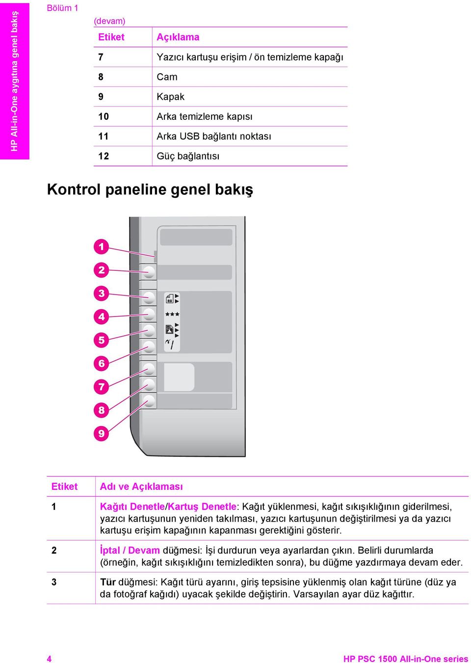 değiştirilmesi ya da yazıcı kartuşu erişim kapağının kapanması gerektiğini gösterir. 2 İptal / Devam düğmesi: İşi durdurun veya ayarlardan çıkın.