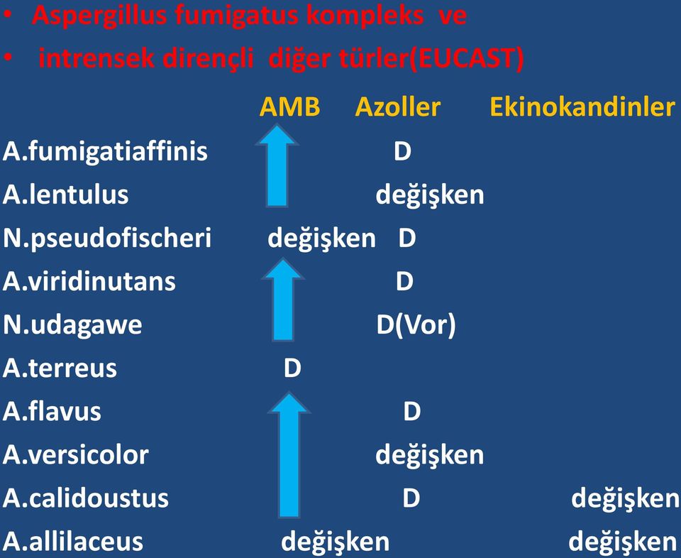 pseudofischeri değişken D A.viridinutans D N.udagawe D(Vor) A.terreus D A.