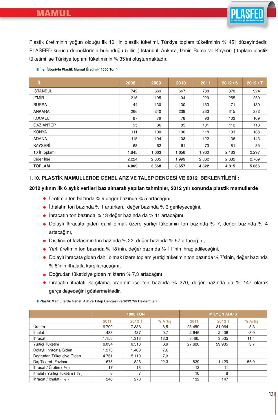 İller İtibariyle Plastik Mamul Üretimi ( 1 Ton ) İL 28 29 21 2 212 / 6 212 / T İSTANBUL 742 669 667 788 878 924 İZMİR 216 195 194 229 255 269 BURSA 144 13 13 153 171 18 ANKARA 266 24 239 283 315 332