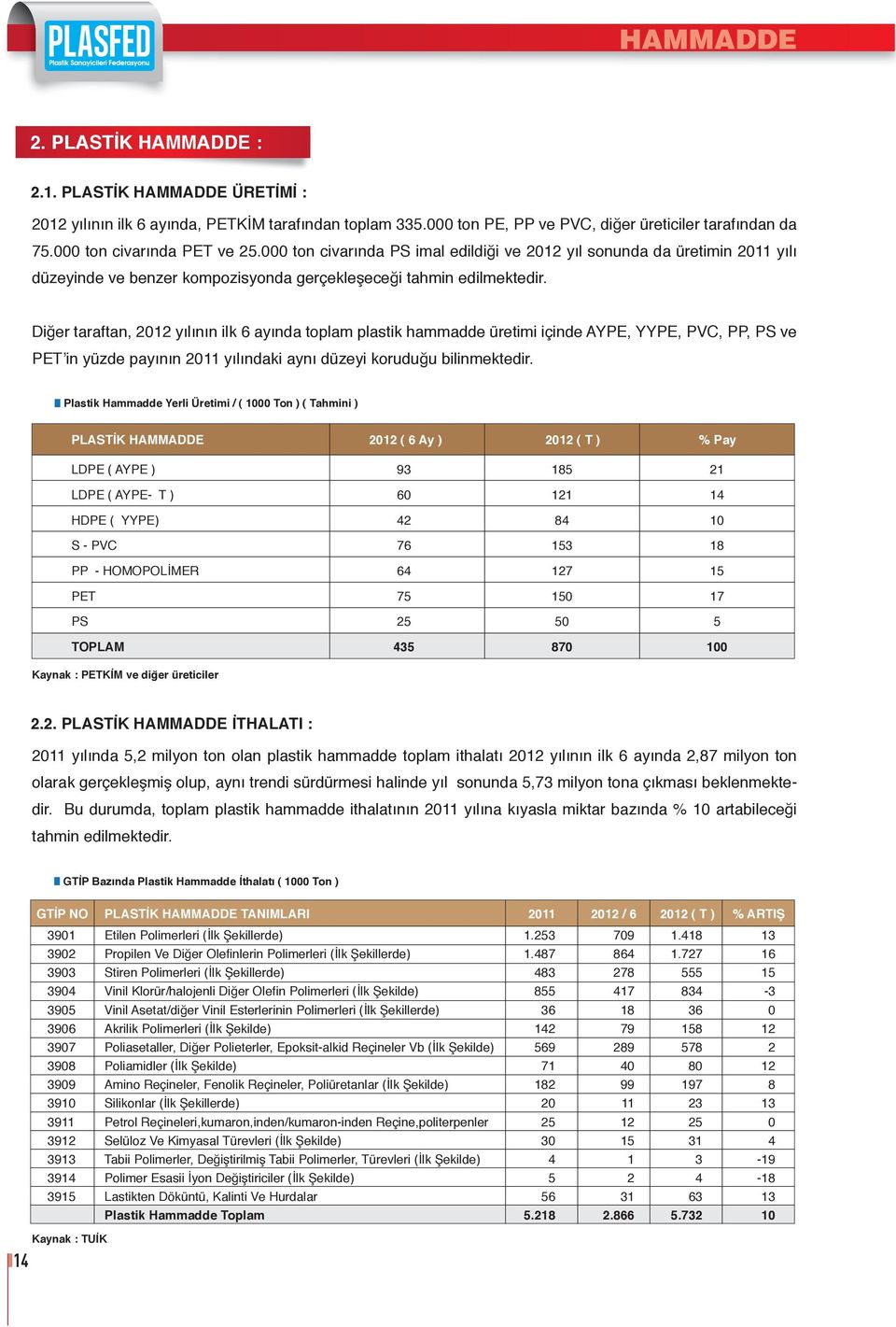 Diğer taraftan, 212 yılının ilk 6 ayında toplam plastik hammadde üretimi içinde AYPE, YYPE, PVC, PP, PS ve PET in yüzde payının 2 yılındaki aynı düzeyi koruduğu bilinmektedir.