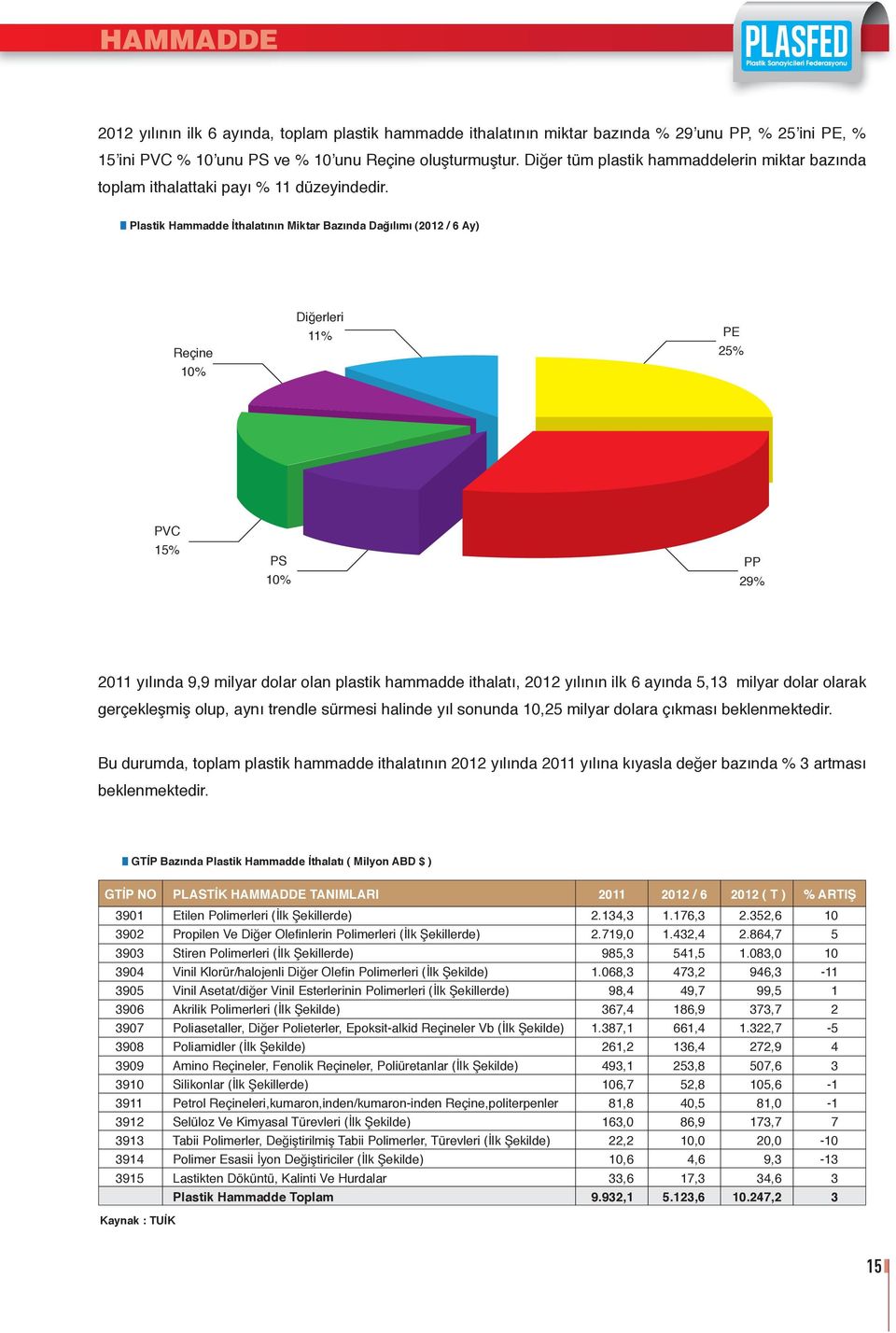 Plastik Hammadde İthalatının Miktar Bazında Dağılımı (212 / 6 Ay) Reçine 1% Diğerleri % PE 25% PVC 15% PS 1% PP 29% 2 yılında 9,9 milyar dolar olan plastik hammadde ithalatı, 212 yılının ilk 6 ayında