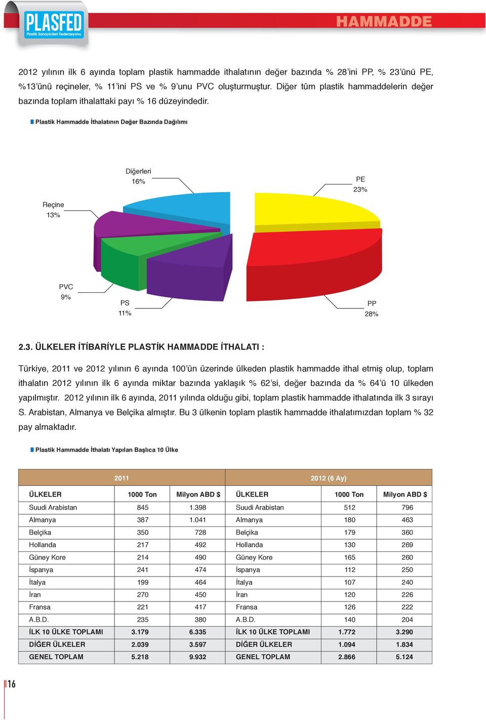 Diğerleri 16% PE 23%