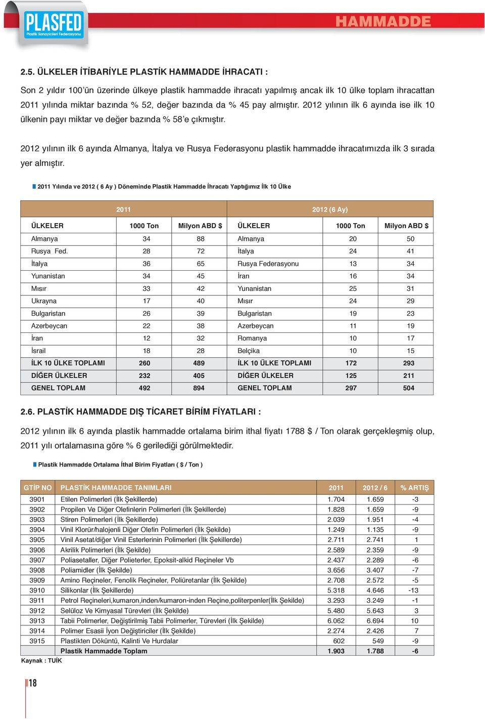 % 45 pay almıştır. 212 yılının ilk 6 ayında ise ilk 1 ülkenin payı miktar ve değer bazında % 58 e çıkmıştır.