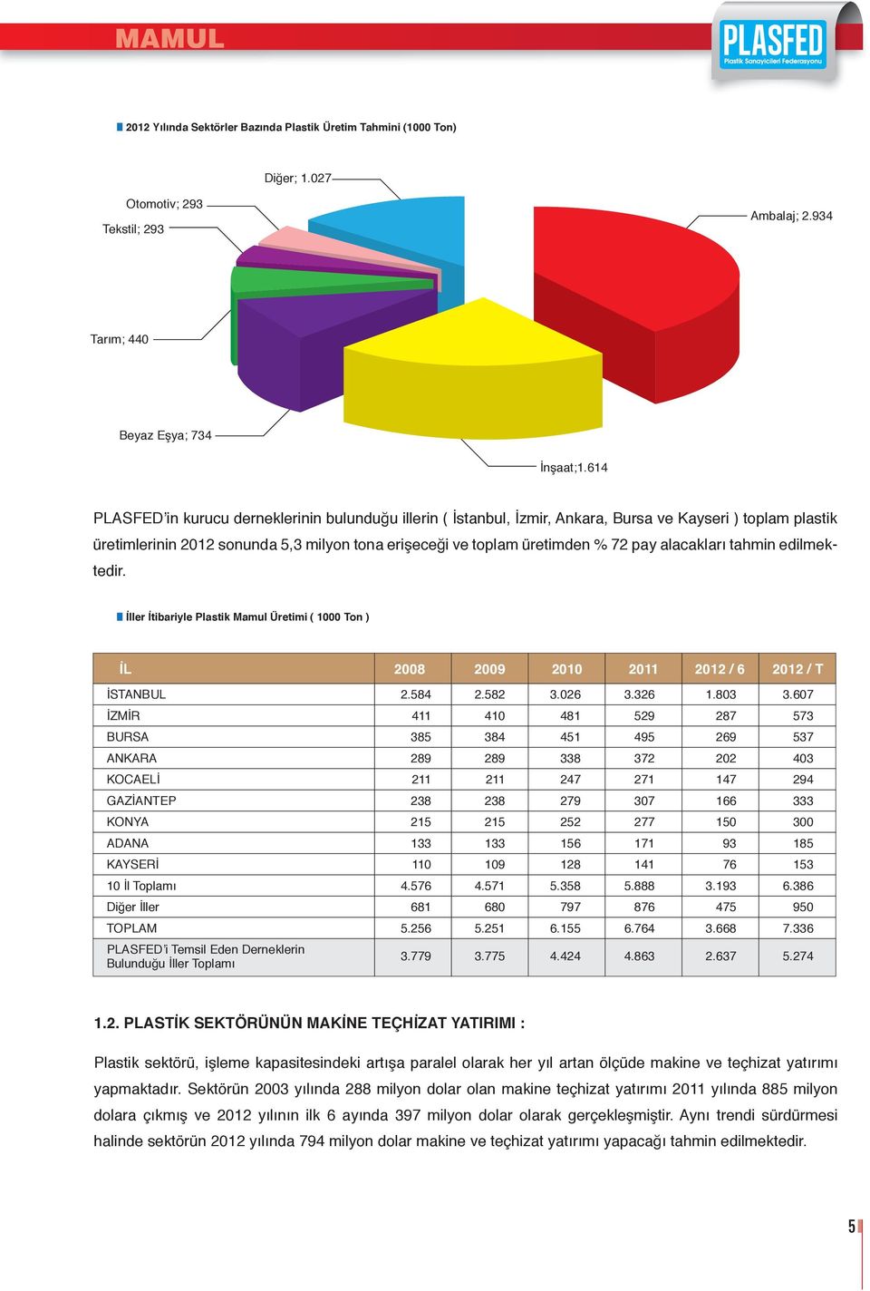 alacakları tahmin edilmektedir. İller İtibariyle Plastik Mamul Üretimi ( 1 Ton ) İL 28 29 21 2 212 / 6 212 / T İSTANBUL 2.584 2.582 3.26 3.326 1.83 3.