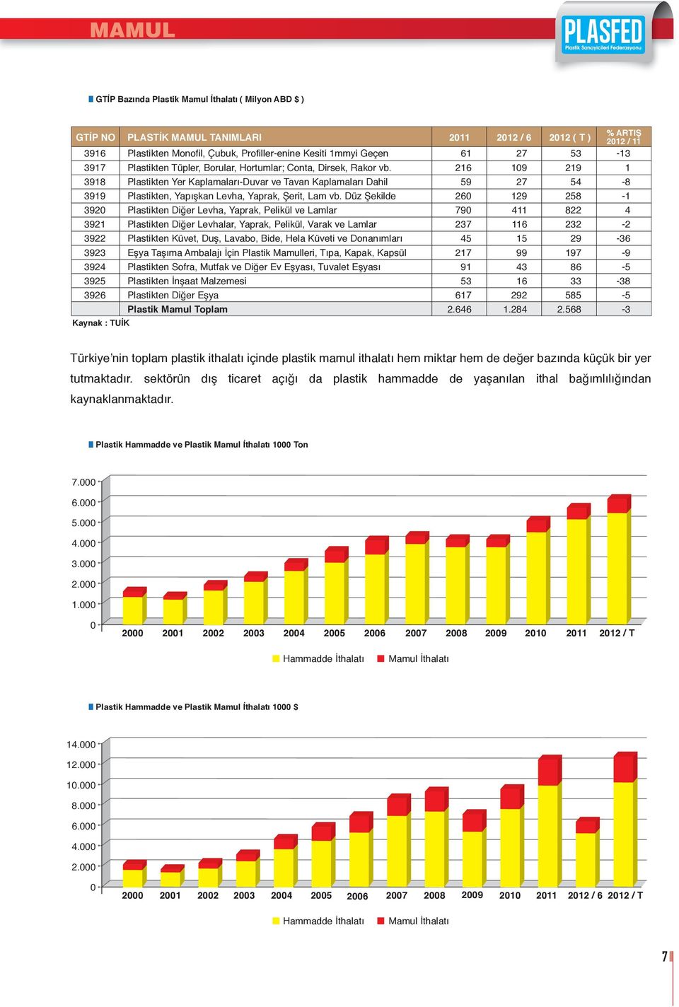 Plastikten Yer Kaplamaları-Duvar ve Tavan Kaplamaları Dahil Plastikten, Yapışkan Levha, Yaprak, Şerit, Lam vb.