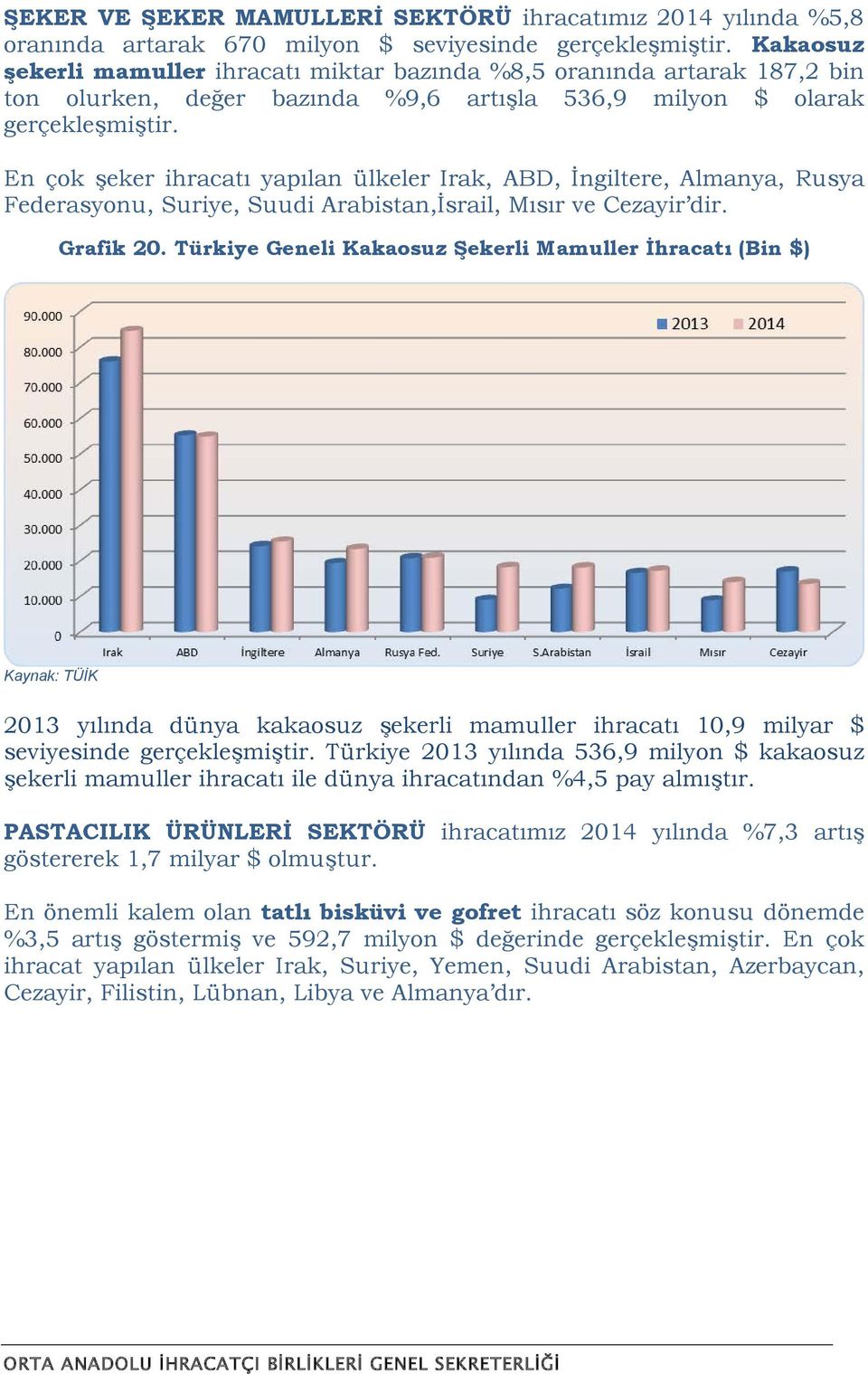 En çok şeker ihracatı yapılan ülkeler Irak, ABD, İngiltere, Almanya, Rusya Federasyonu, Suriye, Suudi Arabistan,İsrail, Mısır ve Cezayir dir. Grafik 20.