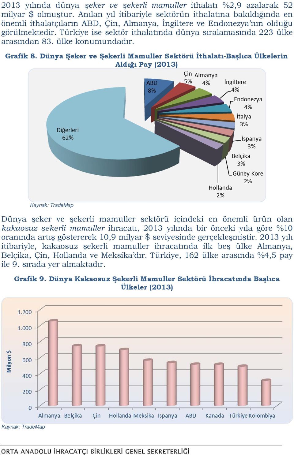 Türkiye ise sektör ithalatında dünya sıralamasında 223 ülke arasından 83. ülke konumundadır. Grafik 8.