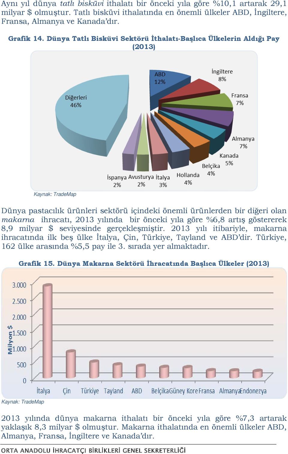 göre %6,8 artış göstererek 8,9 milyar $ seviyesinde gerçekleşmiştir. 2013 yılı itibariyle, makarna ihracatında ilk beş ülke İtalya, Çin, Türkiye, Tayland ve ABD dir.