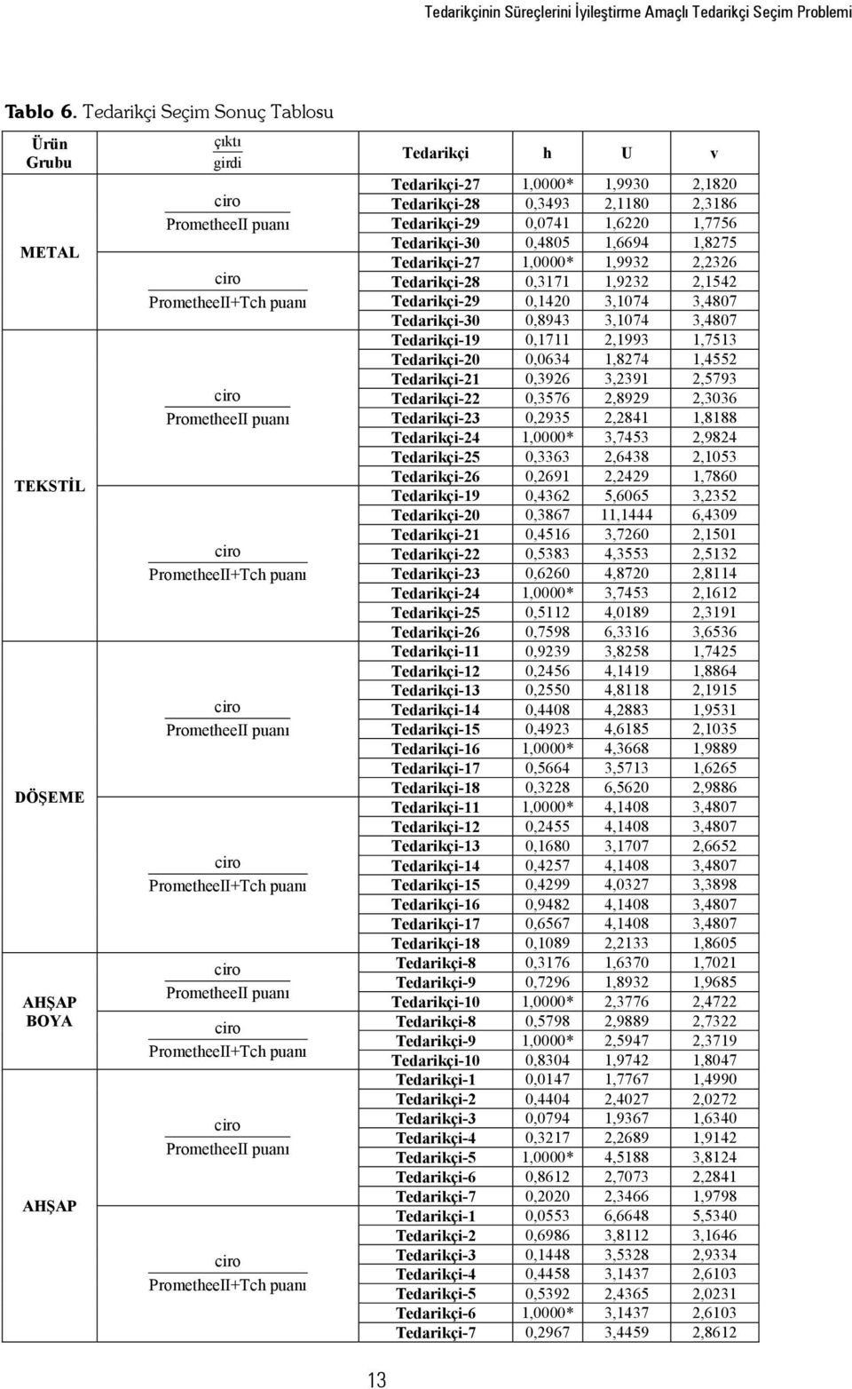 ProetheeII puanı ProetheeII+Tch puanı ProetheeII puanı ProetheeII+Tch puanı Tedarç h U v Tedarç-27,0000*,9930 2,820 Tedarç-28 0,3493 2,80 2,386 Tedarç-29 0,074,6220,7756 Tedarç-30 0,4805,6694,8275