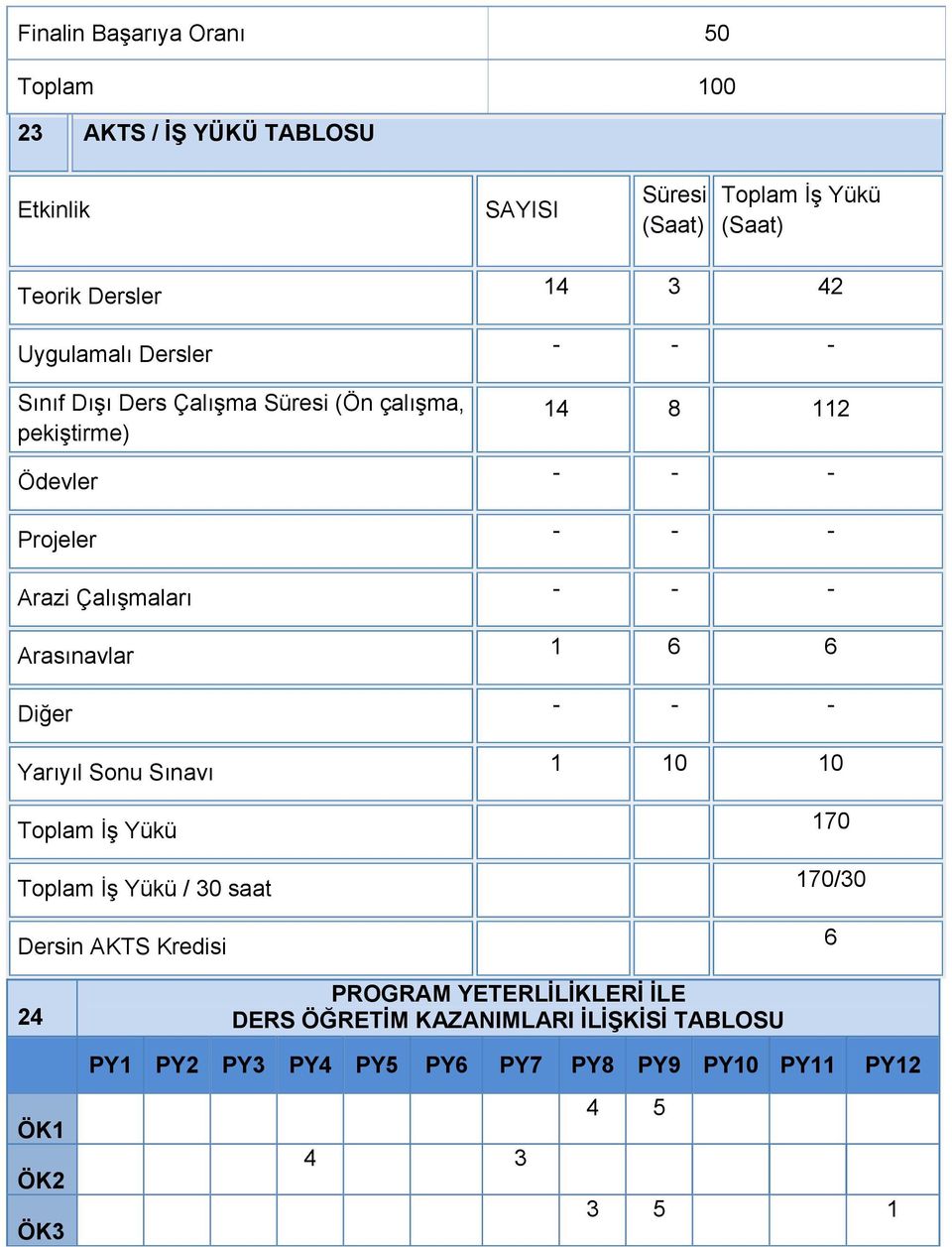 Yarıyıl Sonu Sınavı Toplam İş Yükü Toplam İş Yükü / 30 saat Dersin AKTS Kredisi 14 3 42 14 8 112 1 6 6 1 10 10 170 170/30 6 24