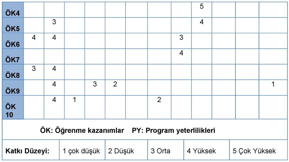 PY: Program yeterlilikleri Katkı Düzeyi: 1