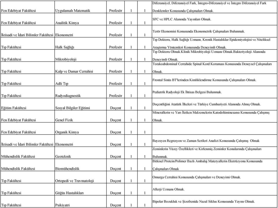 Adli Tıp Profesör 1 1 Tıp Fakültesi Radyodiagnostik Profesör 1 1 Eğitim Fakültesi Sosyal Bilgiler Eğitimi Doçent 1 1 Fen Edebiyat Fakültesi Genel Fizik Doçent 1 1 Denklemler Konusunda Çalışmaları SFC