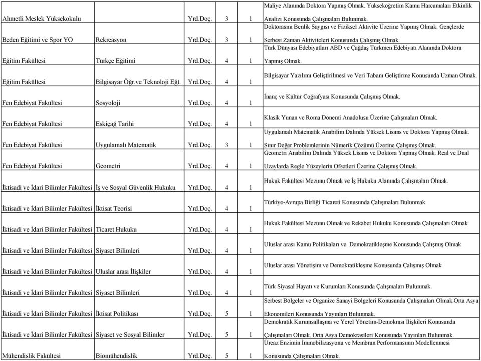 Doç. 4 1 İktisadi ve İdari Bilimler Fakültesi İş ve Sosyal Güvenlik Hukuku Yrd.Doç. 4 1 İktisadi ve İdari Bilimler Fakültesi İktisat Teorisi Yrd.Doç. 4 1 İktisadi ve İdari Bilimler Fakültesi Ticaret Hukuku Yrd.