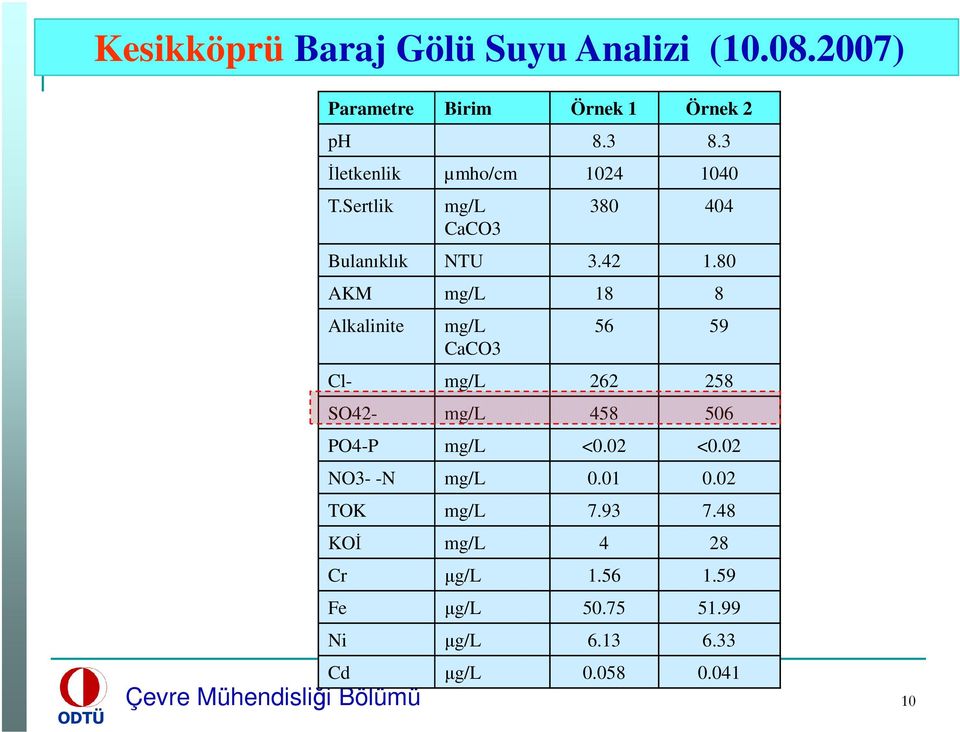 80 AKM mg/l 18 8 Alkalinite mg/l CaCO3 56 59 Cl- mg/l 262 258 SO42- mg/l 458 506 PO4-P mg/l <0.02 <0.