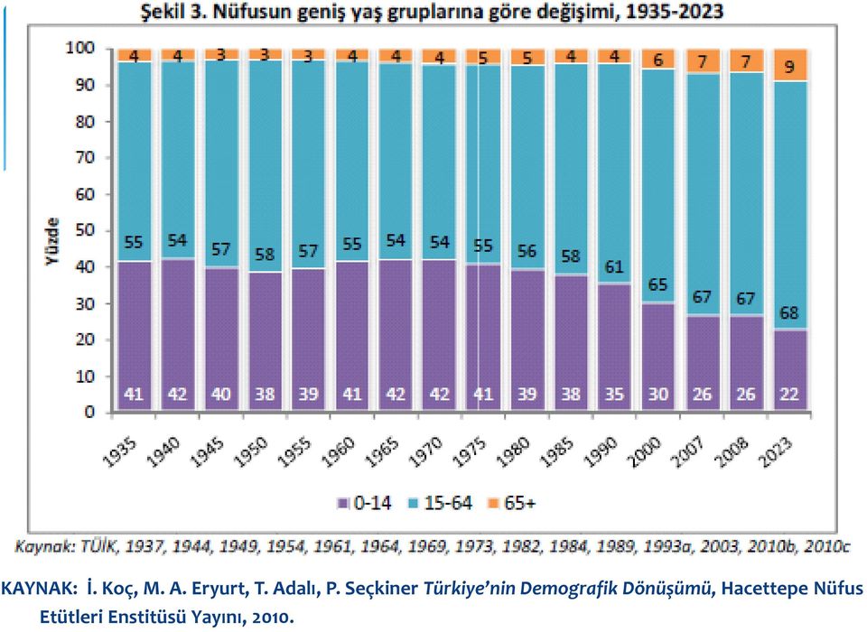 Seçkiner Türkiye nin Demografik