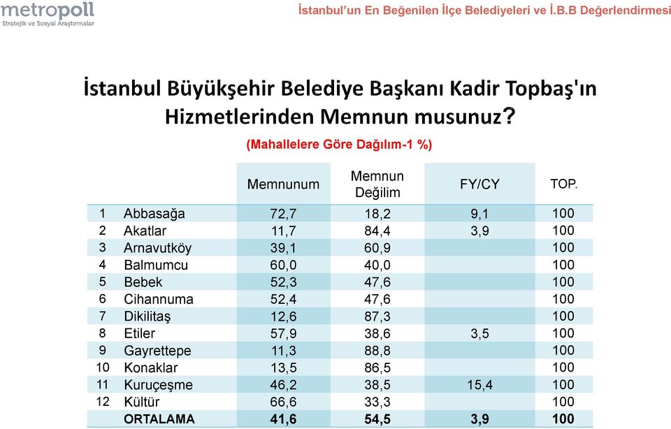 52,3 47,6 100 6 Cihannuma 52,4 47,6 100 7 Dikilitaş 12,6 87,3 100 8 Etiler 57,9 38,6 3,5 100 9 Gayrettepe 11,3 88,8