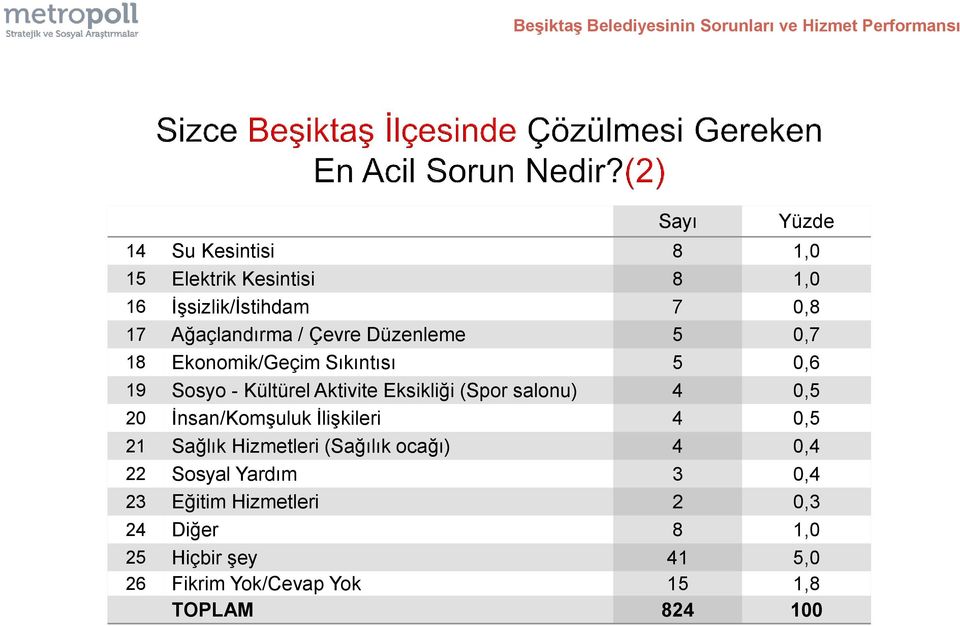 Aktivite Eksikliği (Spor salonu) 4 0,5 20 İnsan/Komşuluk İlişkileri 4 0,5 21 Sağlık Hizmetleri (Sağılık ocağı) 4 0,4 22