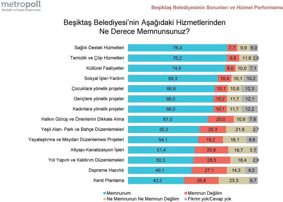 10,1 10,8 12,3 Gençlere yönelik projeler 66,0 10,2 11,7 12,1 Kadınlara yönelik projeler 66,0 10,1 11,7 12,2 Halkın Görüş ve Önerilerini Dikkate Alma 61,5 20,0 10,9 7,6 Yeşil Alan- Park ve Bahçe