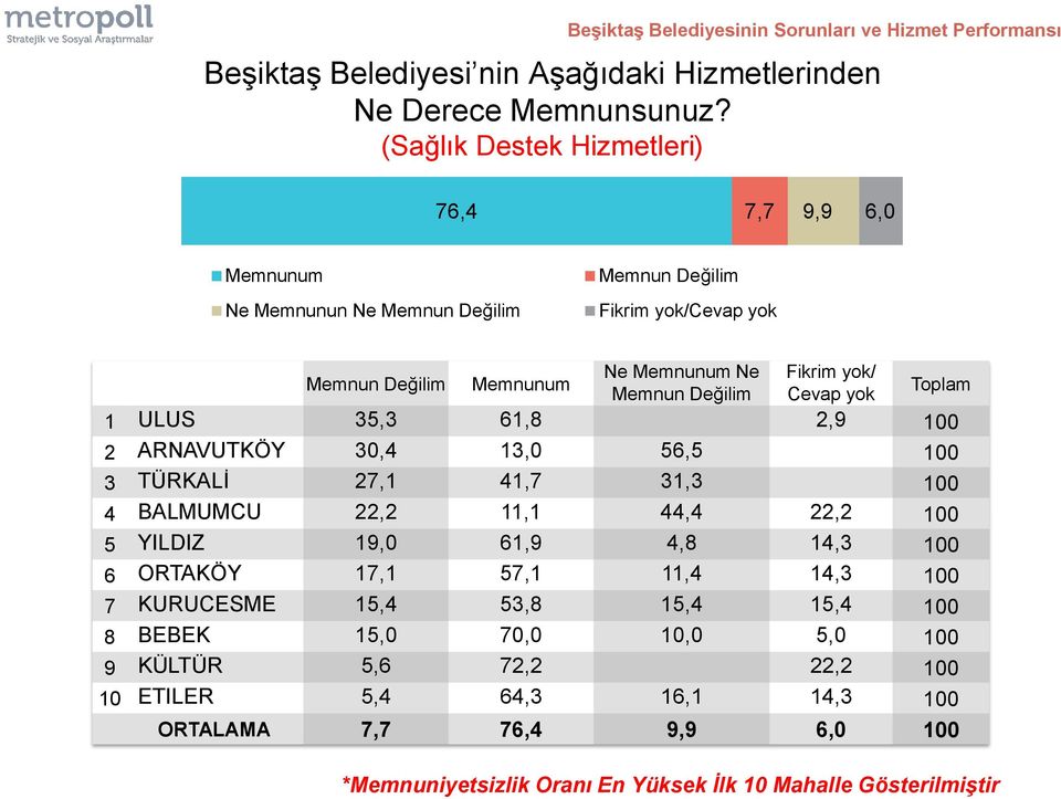 ULUS 35,3 61,8 2,9 100 2 ARNAVUTKÖY 30,4 13,0 56,5 100 3 TÜRKALİ 27,1 41,7 31,3 100 4 BALMUMCU 22,2 11,1 44,4 22,2 100 5 YILDIZ 19,0 61,9 4,8 14,3 100 6 ORTAKÖY 17,1 57,1 11,4