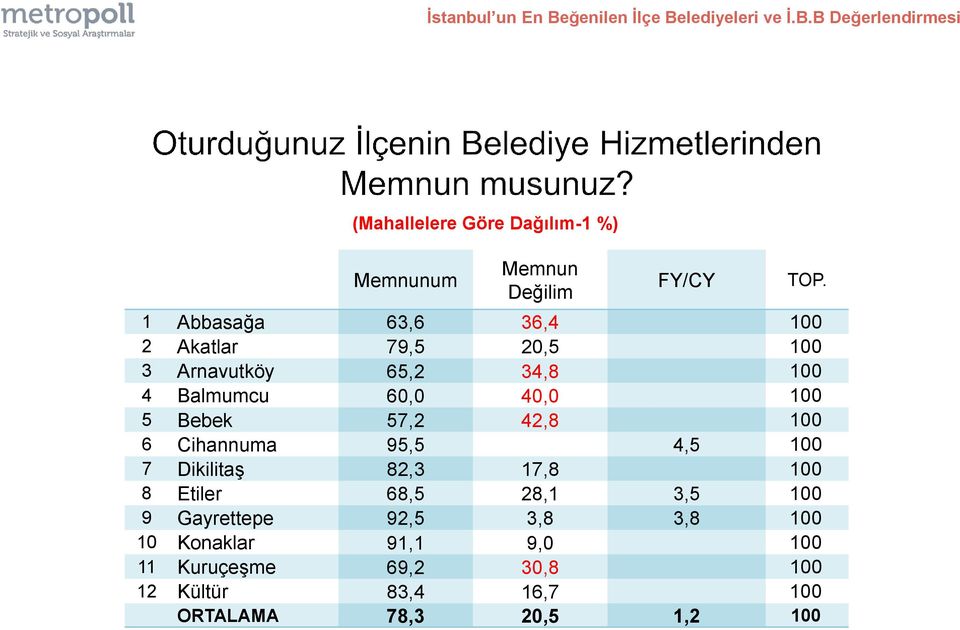 42,8 100 6 Cihannuma 95,5 4,5 100 7 Dikilitaş 82,3 17,8 100 8 Etiler 68,5 28,1 3,5 100 9 Gayrettepe 92,5 3,8 3,8