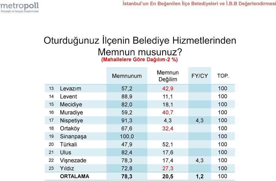 Nispetiye 91,3 4,3 4,3 100 18 Ortaköy 67,6 32,4 100 19 Sinanpaşa 100,0 100 20 Türkali 47,9 52,1 100 21 Ulus