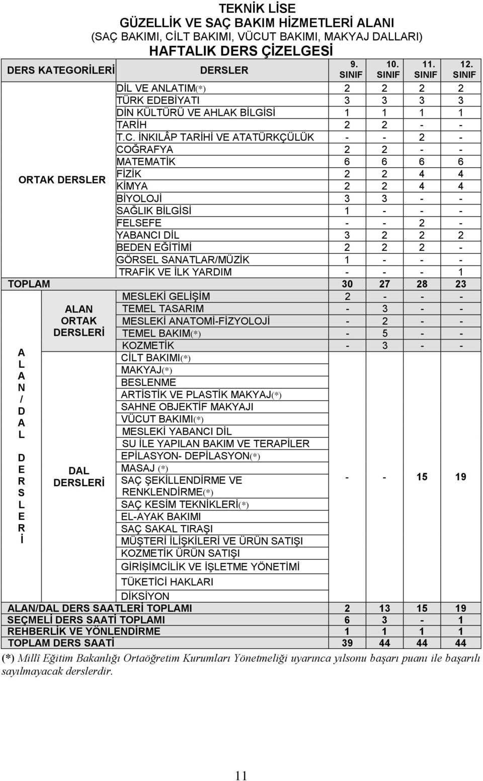 İNKILÂP TARİHİ VE ATATÜRKÇÜLÜK - - 2 - COĞRAFYA 2 2 - - MATEMATİK 6 6 6 6 ORTAK DERSLER FİZİK 2 2 4 4 KİMYA 2 2 4 4 BİYOLOJİ 3 3 - - SAĞLIK BİLGİSİ 1 - - - FELSEFE - - 2 - YABANCI DİL 3 2 2 2 BEDEN