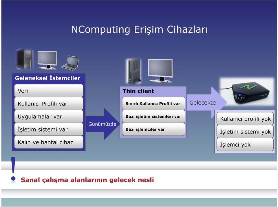 Günümüzde Bazı işletim sistemleri var Bazı işlemciler var Kullanıcı profili yok