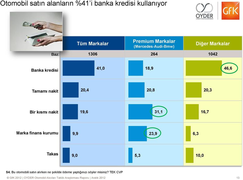 19,6 31,1 16,7 Marka finans kurumu 9,9 23,9 6,3 Takas 9,0 5,3 10,0 S4.