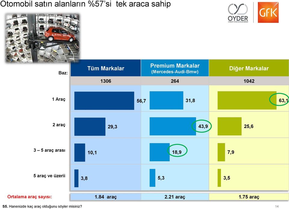 18,9 7,9 5 araç ve üzerii 3,8 5,3 3,5 Ortalama araç sayısı: 1.84 araç 2.21 araç 1.75 araç S5.