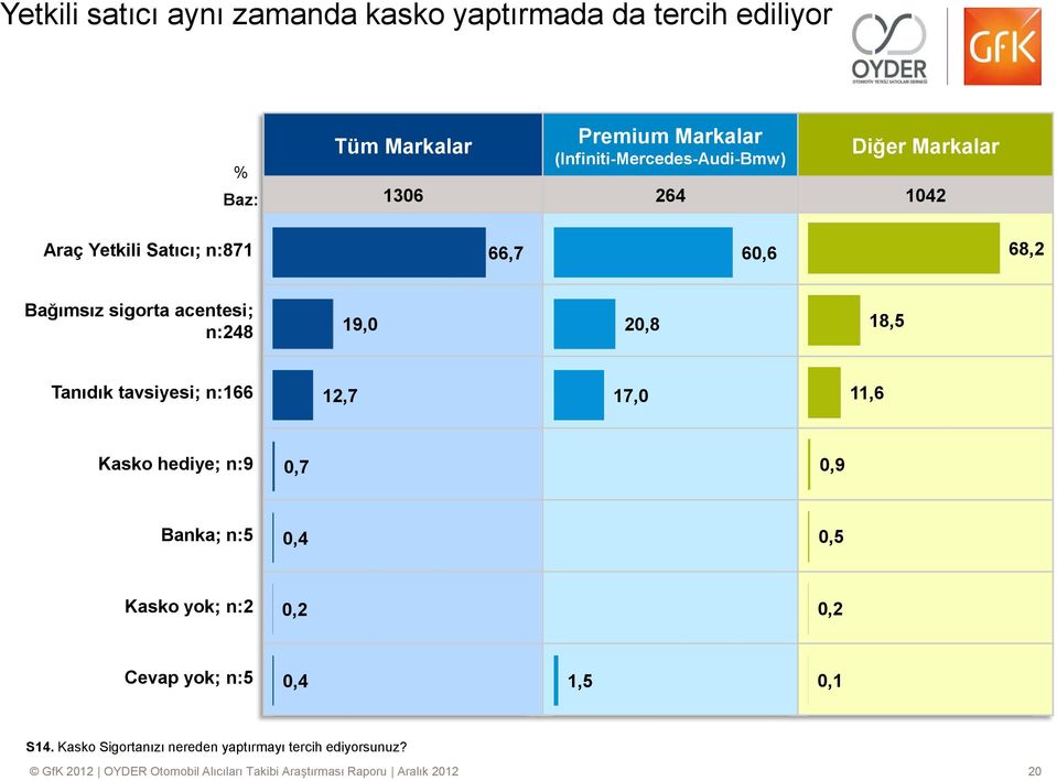 20,8 18,5 Tanıdık tavsiyesi; n:166 12,7 17,0 11,6 Kasko hediye; n:9 0,7 0,9 Banka; n:5 0,4 0,5 Kasko yok; n:2 0,2 0,2 Cevap