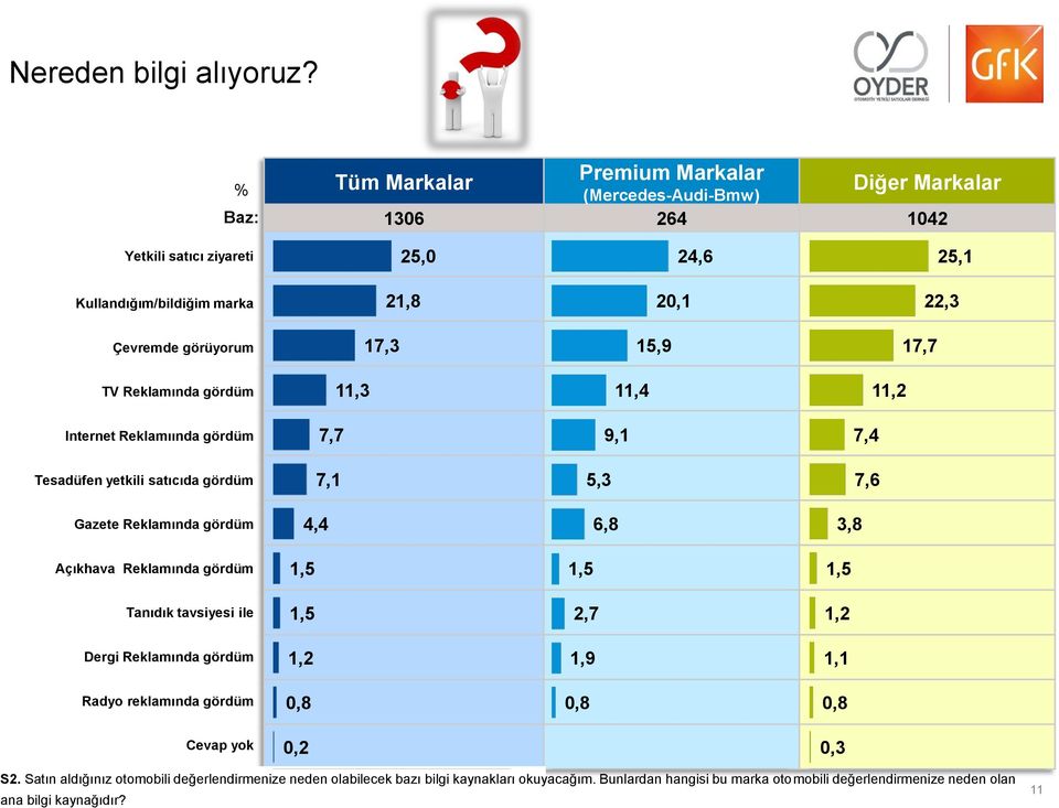 Reklamında gördüm 11,3 11,4 11,2 Internet Reklamıında gördüm 7,7 9,1 7,4 Tesadüfen yetkili satıcıda gördüm 7,1 5,3 7,6 Gazete Reklamında gördüm 4,4 6,8 3,8 Açıkhava Reklamında gördüm 1,5 1,5 1,5