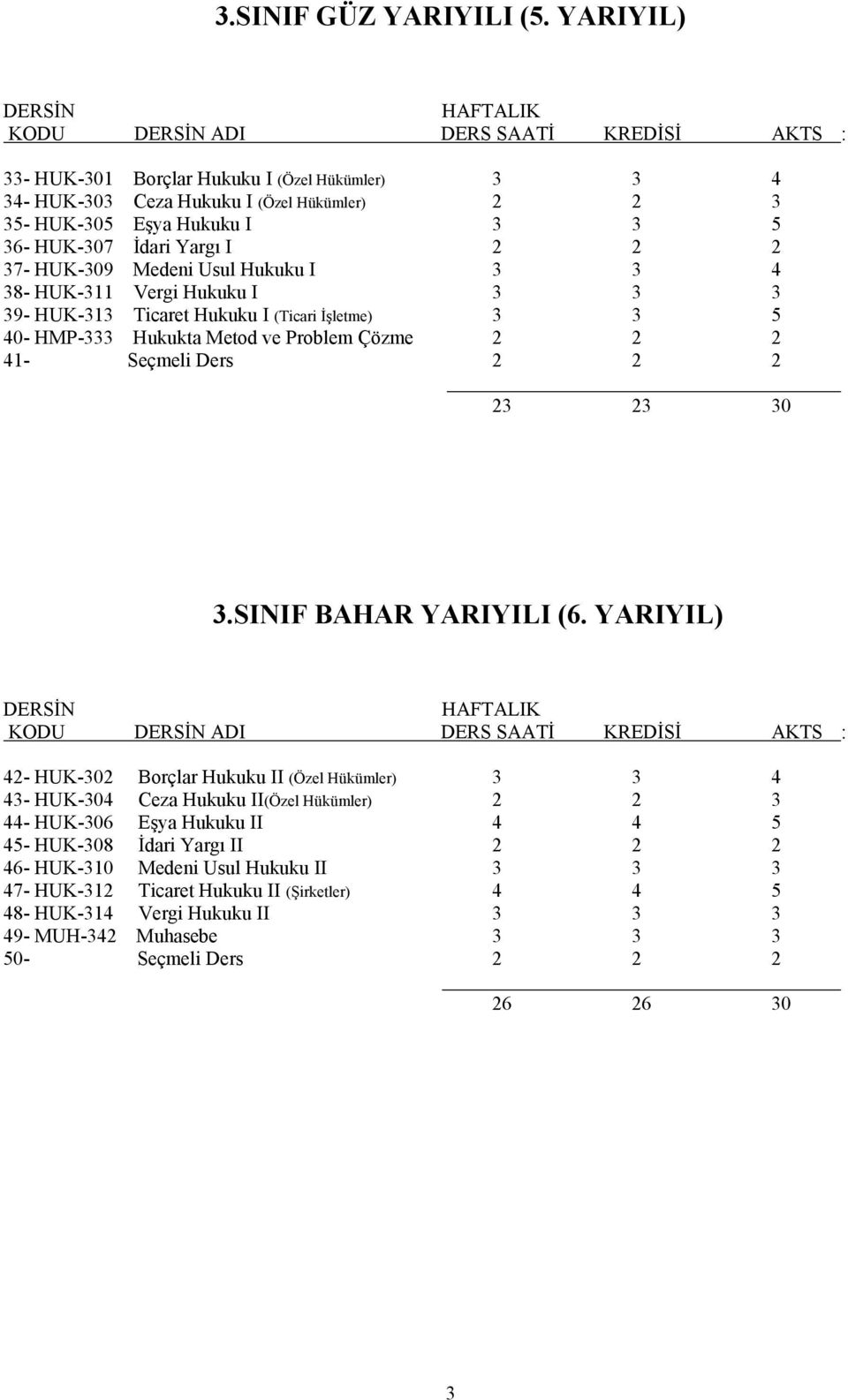 Hukuku I 3 3 4 38- HUK-311 Vergi Hukuku I 3 3 3 39- HUK-313 Ticaret Hukuku I (Ticari İşletme) 3 3 5 40- HMP-333 Hukukta Metod ve Problem Çözme 2 2 2 41- Seçmeli Ders 2 2 2 23 23 30 3.