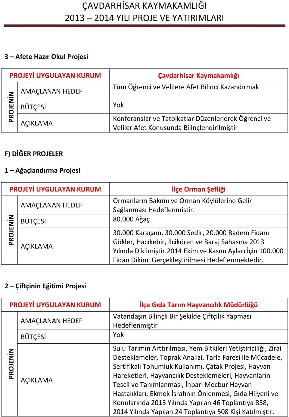 000 Badem Fidanı Gökler, Hacıkebir, İlcikören ve Baraj Sahasına 2013 Yılında Dikilmiştir.2014 Ekim ve Kasım Ayları İçin 100.000 Fidan Dikimi Gerçekleştirilmesi Hedeflenmektedir.