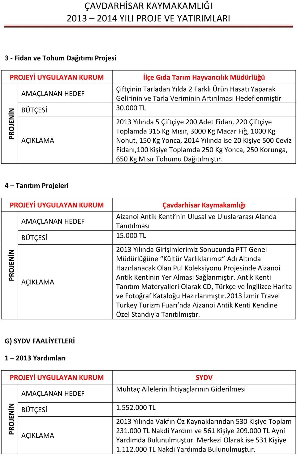 Kg Yonca, 250 Korunga, 650 Kg Mısır Tohumu Dağıtılmıştır. 4 Tanıtım Projeleri Çavdarhisar Kaymakamlığı Aizanoi Antik Kenti nin Ulusal ve Uluslararası Alanda Tanıtılması 15.