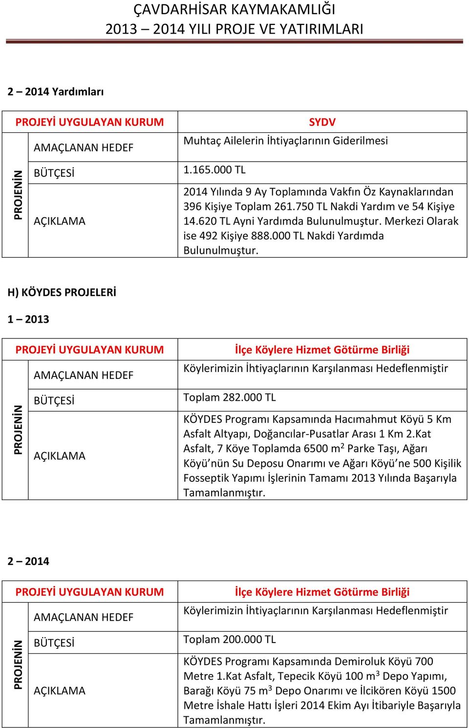 H) KÖYDES PROJELERİ 1 2013 İlçe Köylere Hizmet Götürme Birliği Köylerimizin İhtiyaçlarının Karşılanması Hedeflenmiştir Toplam 282.