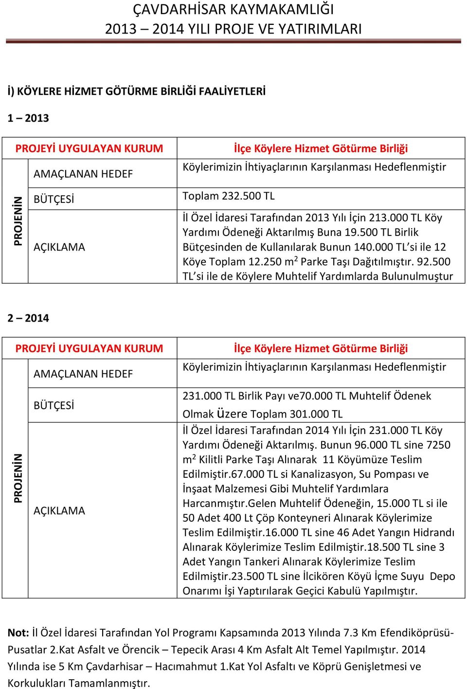 250 m 2 Parke Taşı Dağıtılmıştır. 92.500 TL si ile de Köylere Muhtelif Yardımlarda Bulunulmuştur 2 2014 İlçe Köylere Hizmet Götürme Birliği Köylerimizin İhtiyaçlarının Karşılanması Hedeflenmiştir 231.