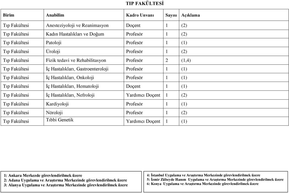 Hastalıkları, Nefroloji Yardımcı Doçent 1 (2) Tıp Kardiyoloji Profesör 1 (1) Tıp Nöroloji Profesör 1 (2) Tıp Tıbbi Genetik Yardımcı Doçent 1 (1) 1: Ankara Merkezde görevlendirilmek üzere 2: Adana