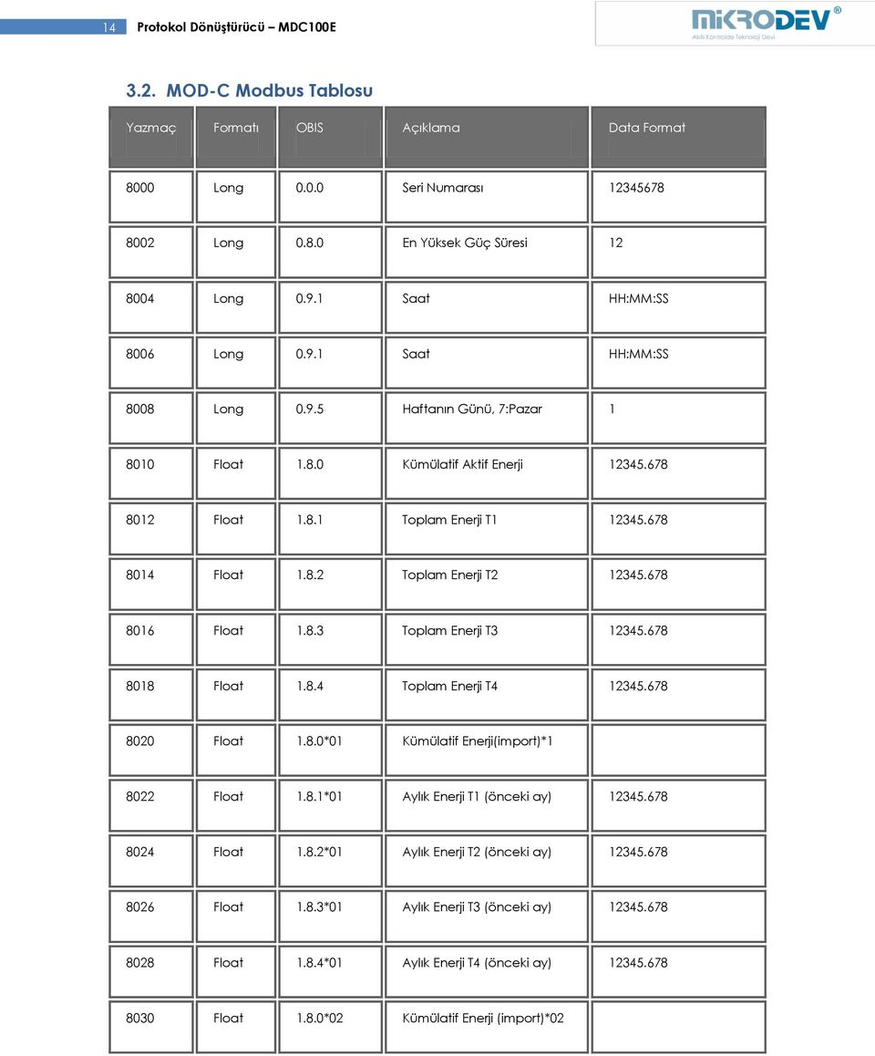 678 8016 Float 1.8.3 Toplam Enerji T3 12345.678 8018 Float 1.8.4 Toplam Enerji T4 12345.678 8020 Float 1.8.0*01 Kümülatif Enerji(import)*1 8022 Float 1.8.1*01 Aylık Enerji T1 (önceki ay) 12345.