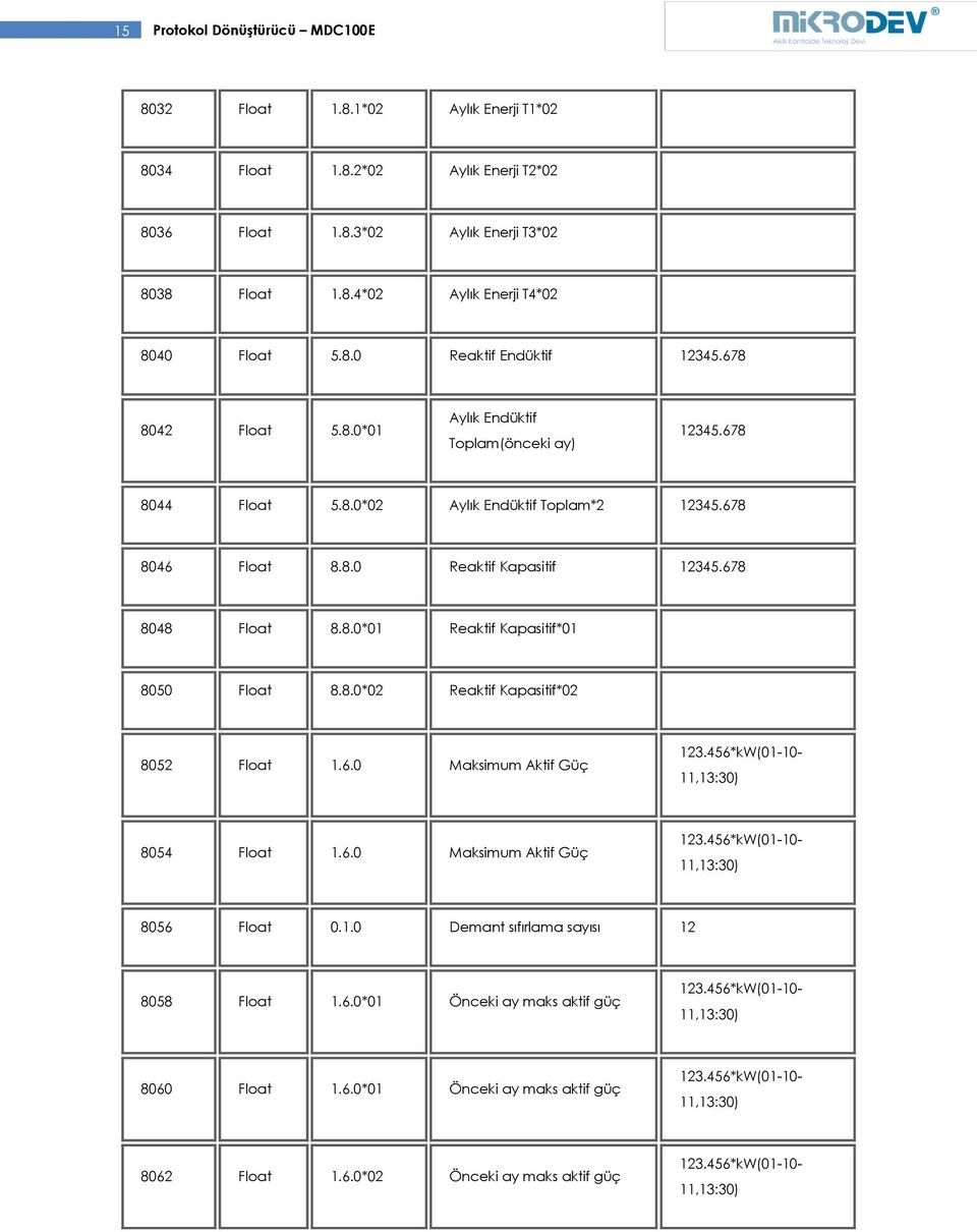 678 8048 Float 8.8.0*01 Reaktif Kapasitif*01 8050 Float 8.8.0*02 Reaktif Kapasitif*02 8052 Float 1.6.0 Maksimum Aktif Güç 11,13:30) 8054 Float 1.6.0 Maksimum Aktif Güç 11,13:30) 8056 Float 0.1.0 Demant sıfırlama sayısı 12 8058 Float 1.