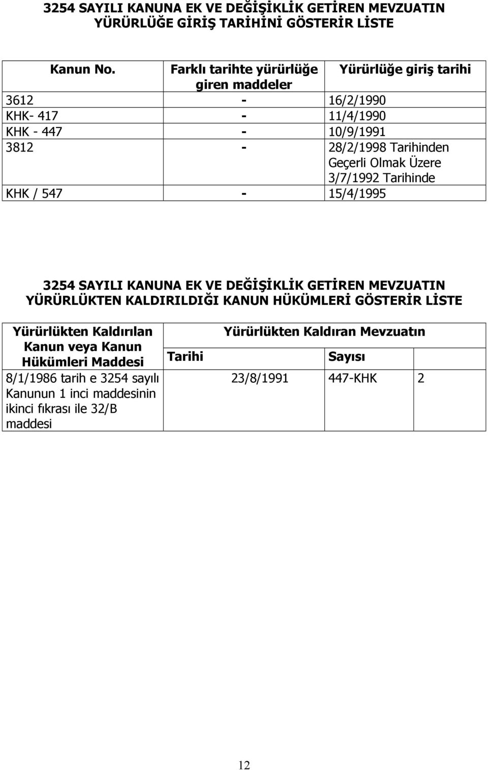 Üzere 3/7/1992 Tarihinde KHK / 547-15/4/1995 3254 SAYILI KANUNA EK VE DEĞİŞİKLİK GETİREN MEVZUATIN YÜRÜRLÜKTEN KALDIRILDIĞI KANUN HÜKÜMLERİ GÖSTERİR LİSTE