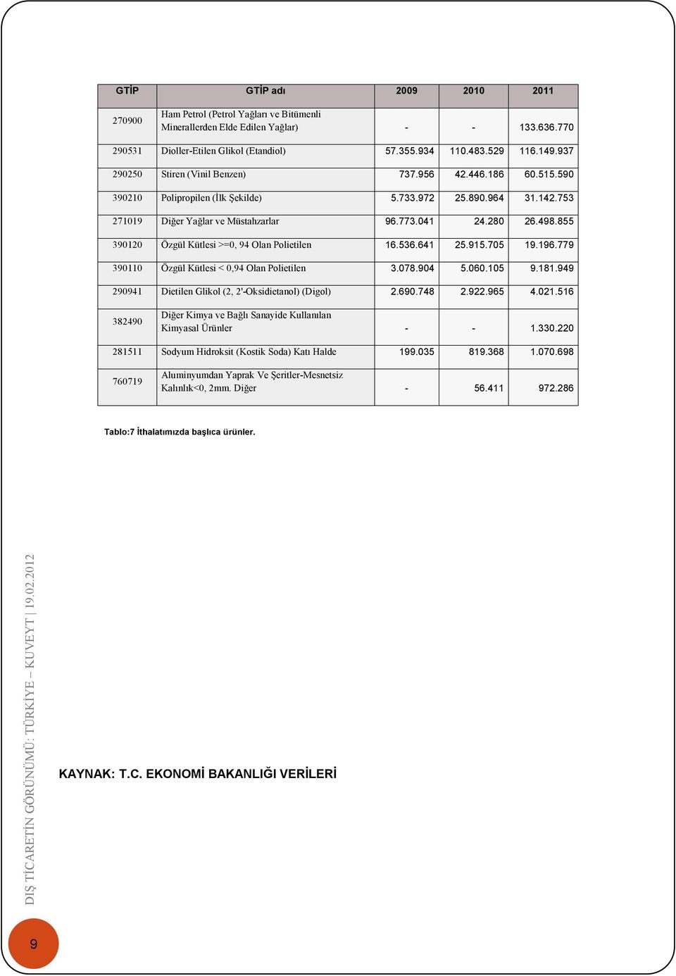 855 390120 Özgül Kütlesi >=0, 94 Olan Polietilen 16.536.641 25.915.705 19.196.779 390110 Özgül Kütlesi < 0,94 Olan Polietilen 3.078.904 5.060.105 9.181.