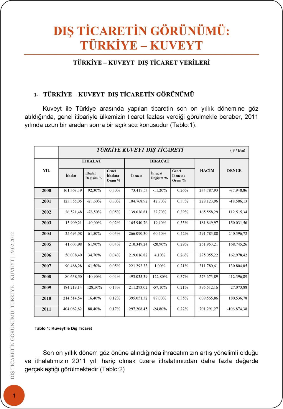 TÜRKİYE KUVEYT DIŞ TİCARETİ ( $ / Bin) İTHALAT İHRACAT YIL İthalat İthalat Değişim % Genel İthalata Oranı % İhracat İhracat Değişim % Genel İhracata Oranı % HACİM DENGE 2000 161.