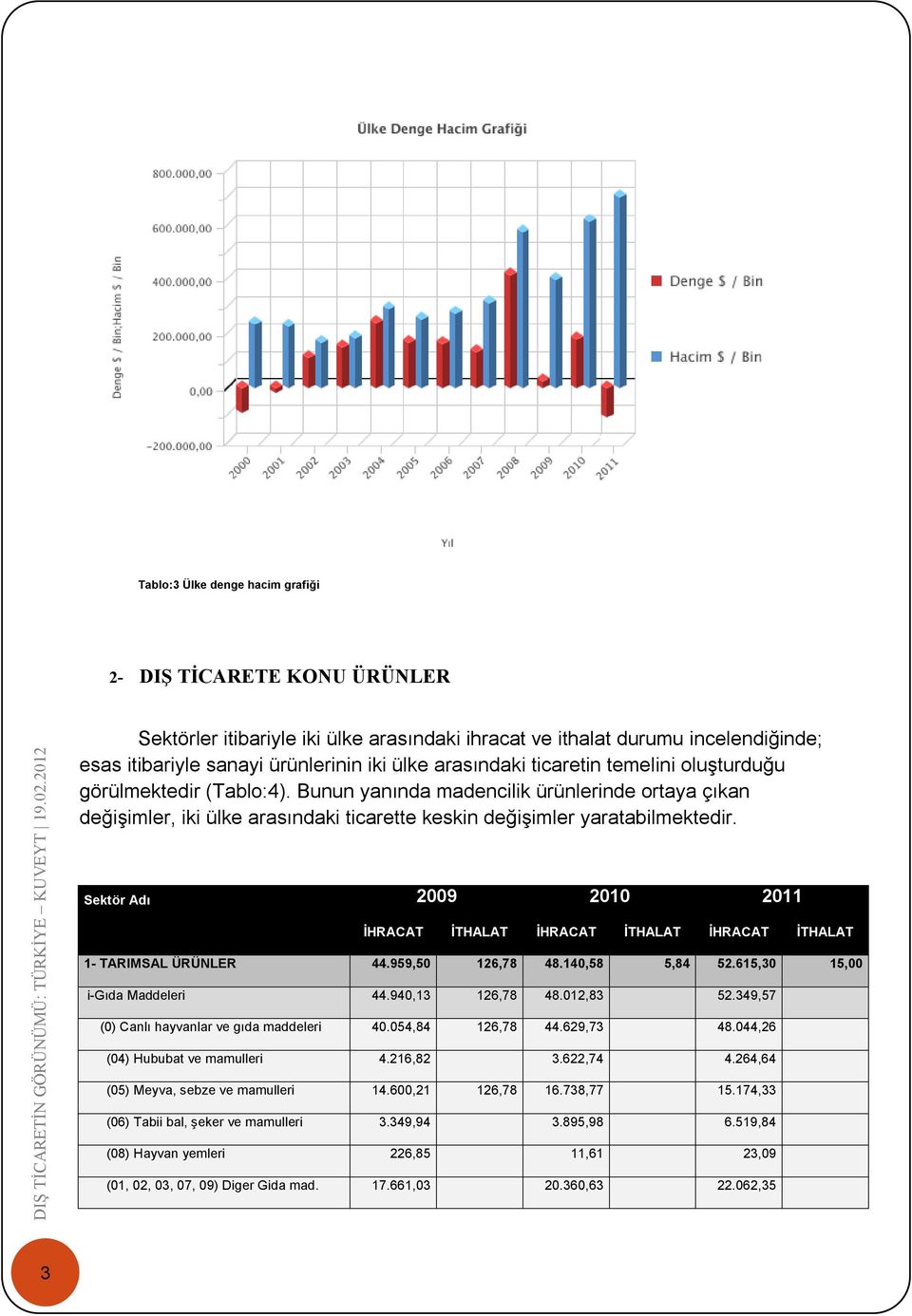 Sektör Adı 2009 2010 2011 İHRACAT İTHALAT İHRACAT İTHALAT İHRACAT İTHALAT 1- TARIMSAL ÜRÜNLER 44.959,50 126,78 48.140,58 5,84 52.615,30 15,00 i-gıda Maddeleri 44.940,13 126,78 48.012,83 52.