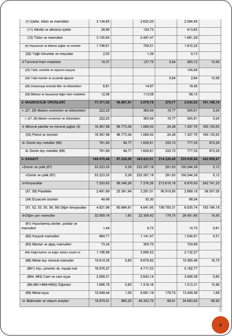 910,25 (22) Yağlı tohumlar ve meyvalar 2,03 1,39 0,13 ii-tarımsal Ham maddeler 19,37 127,75 5,84 265,72 15,00 (23) Tabii, sentetik ve rejenere kauçuk 145,49 (24) Tabii mantar ve yuvarlak ağaçlar 5,84