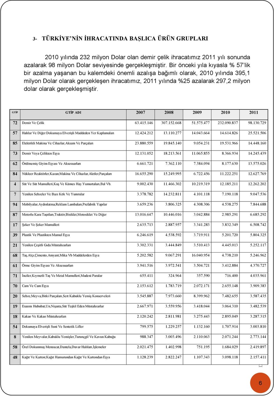 dolar olarak gerçekleşmiştir. GTİP GTİP ADI 2007 2008 2009 2010 2011 72 Demir Ve Çelik 63.415.146 307.152.668 51.575.477 232.090.837 98.130.