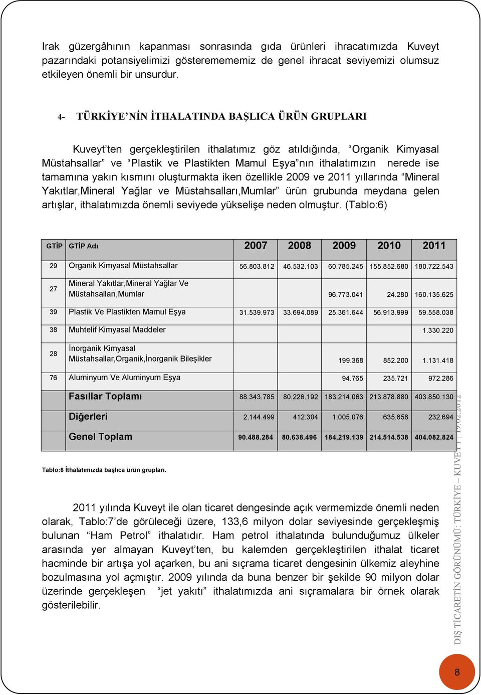 ise tamamına yakın kısmını oluşturmakta iken özellikle 2009 ve 2011 yıllarında Mineral Yakıtlar,Mineral Yağlar ve Müstahsalları,Mumlar ürün grubunda meydana gelen artışlar, ithalatımızda önemli